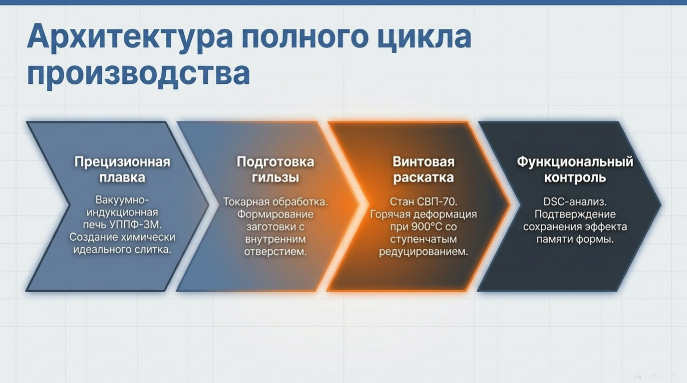 Архитектура полного цикла производства